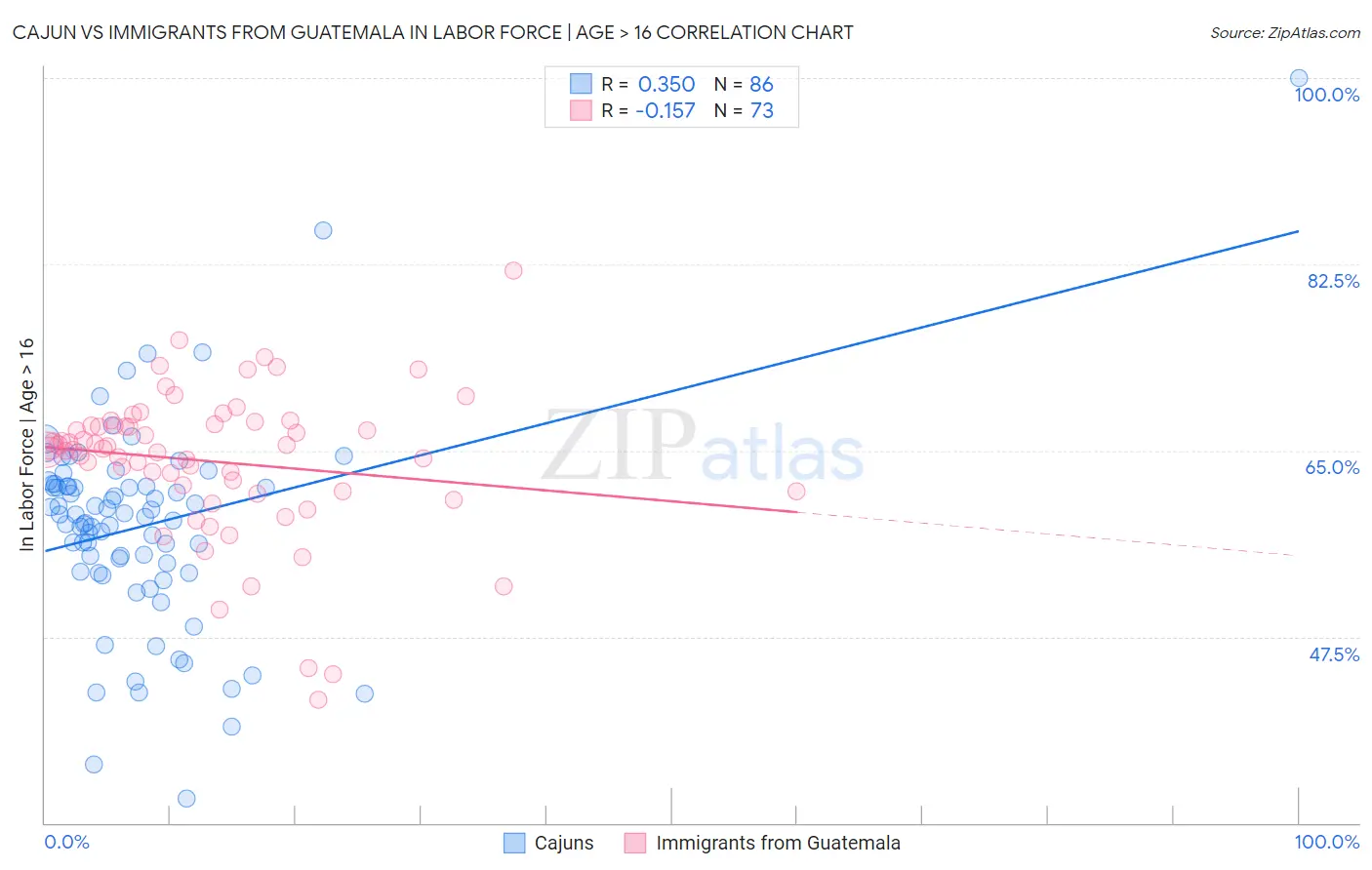 Cajun vs Immigrants from Guatemala In Labor Force | Age > 16