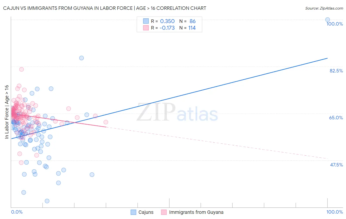 Cajun vs Immigrants from Guyana In Labor Force | Age > 16