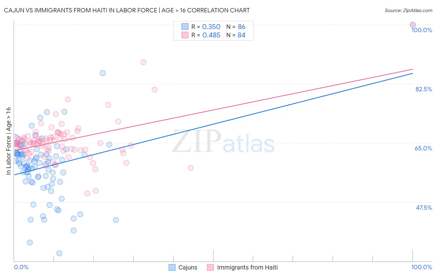 Cajun vs Immigrants from Haiti In Labor Force | Age > 16