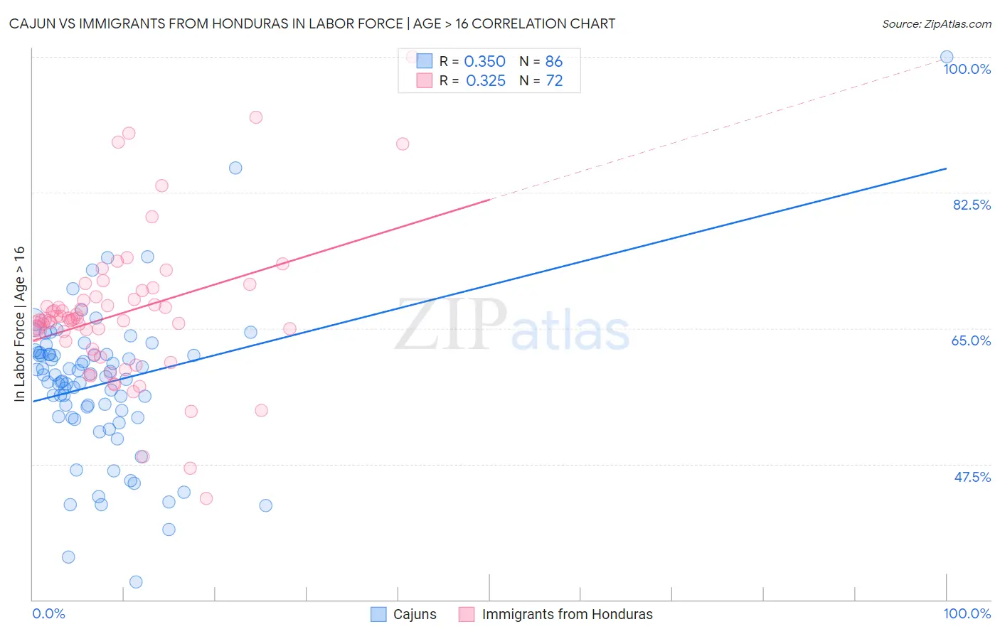 Cajun vs Immigrants from Honduras In Labor Force | Age > 16