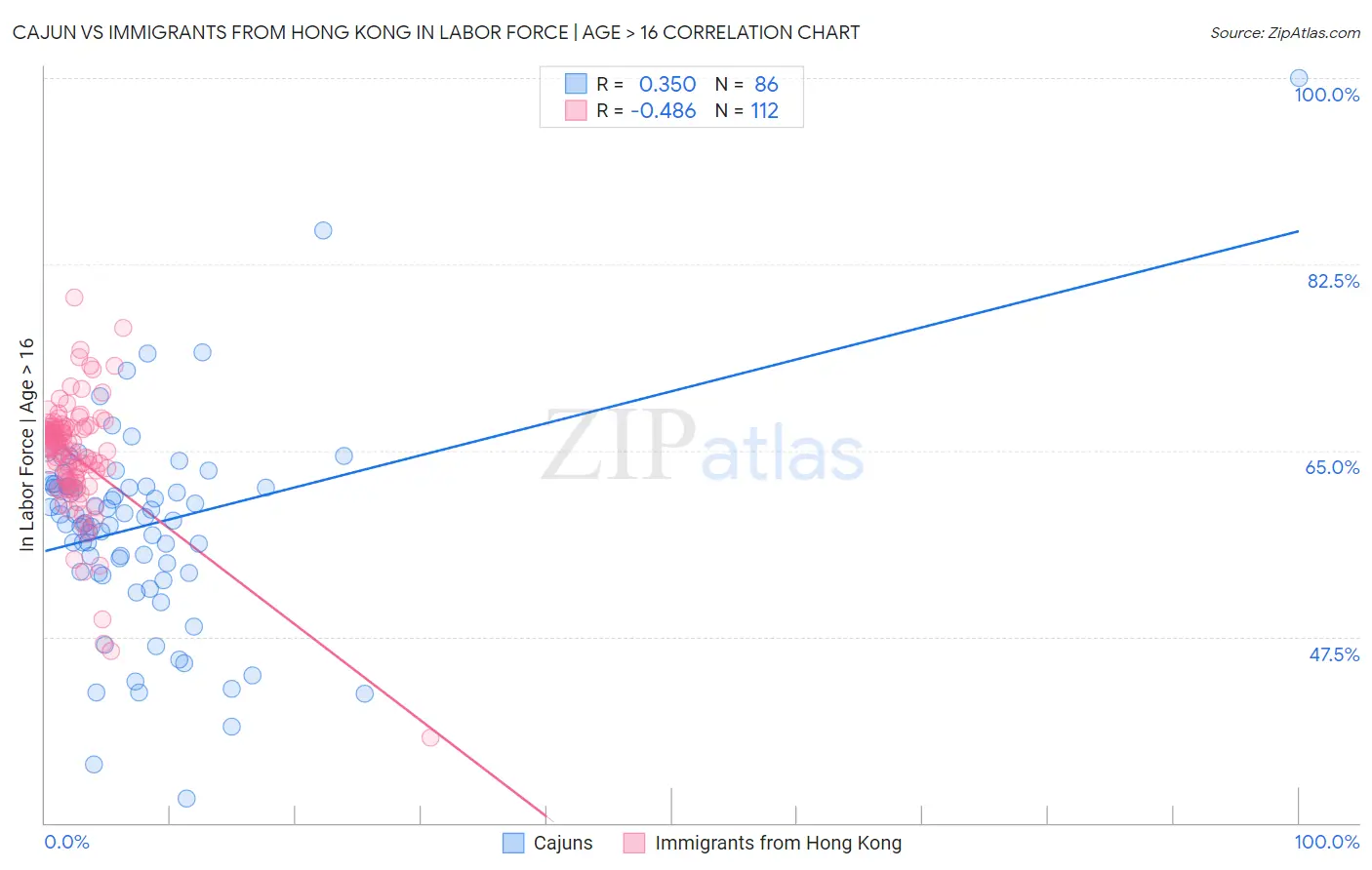 Cajun vs Immigrants from Hong Kong In Labor Force | Age > 16