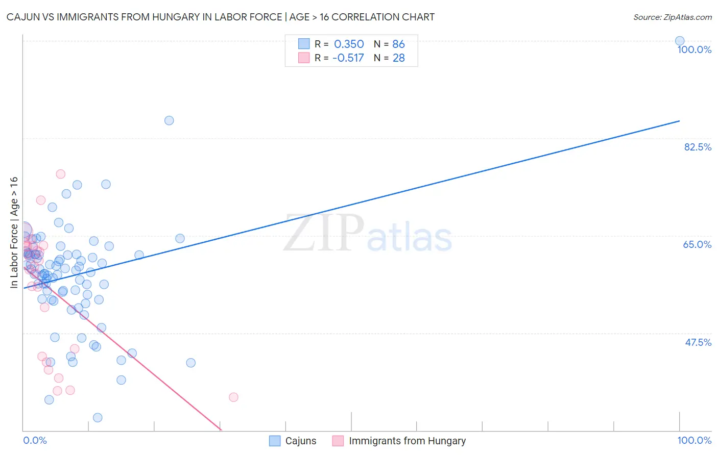 Cajun vs Immigrants from Hungary In Labor Force | Age > 16