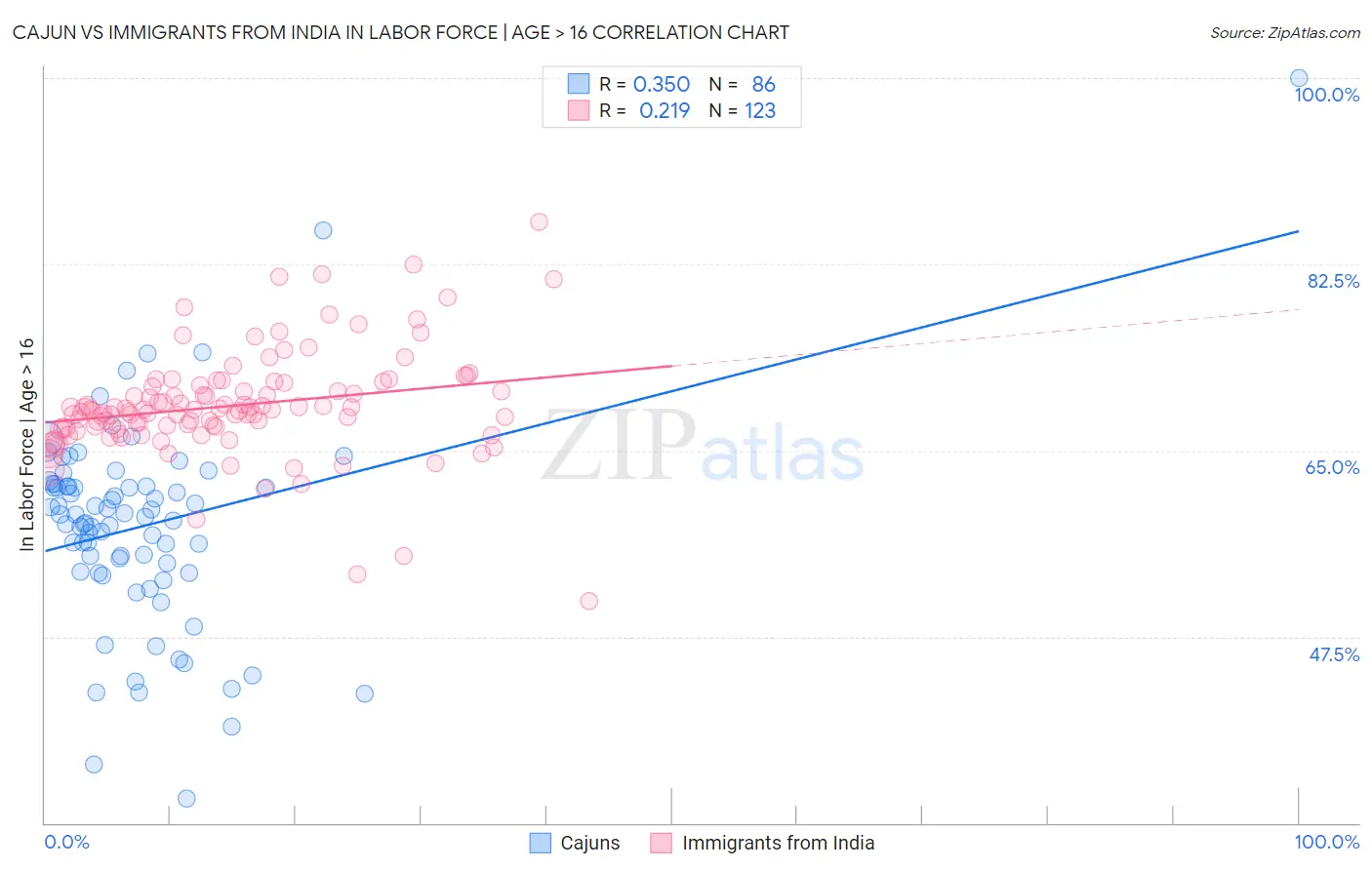 Cajun vs Immigrants from India In Labor Force | Age > 16