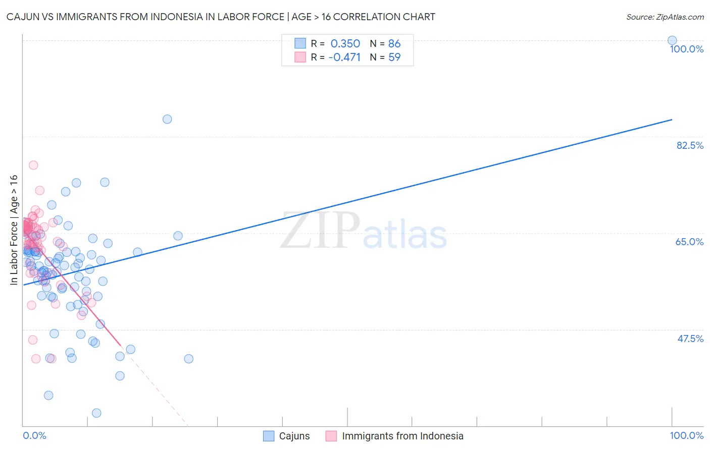 Cajun vs Immigrants from Indonesia In Labor Force | Age > 16
