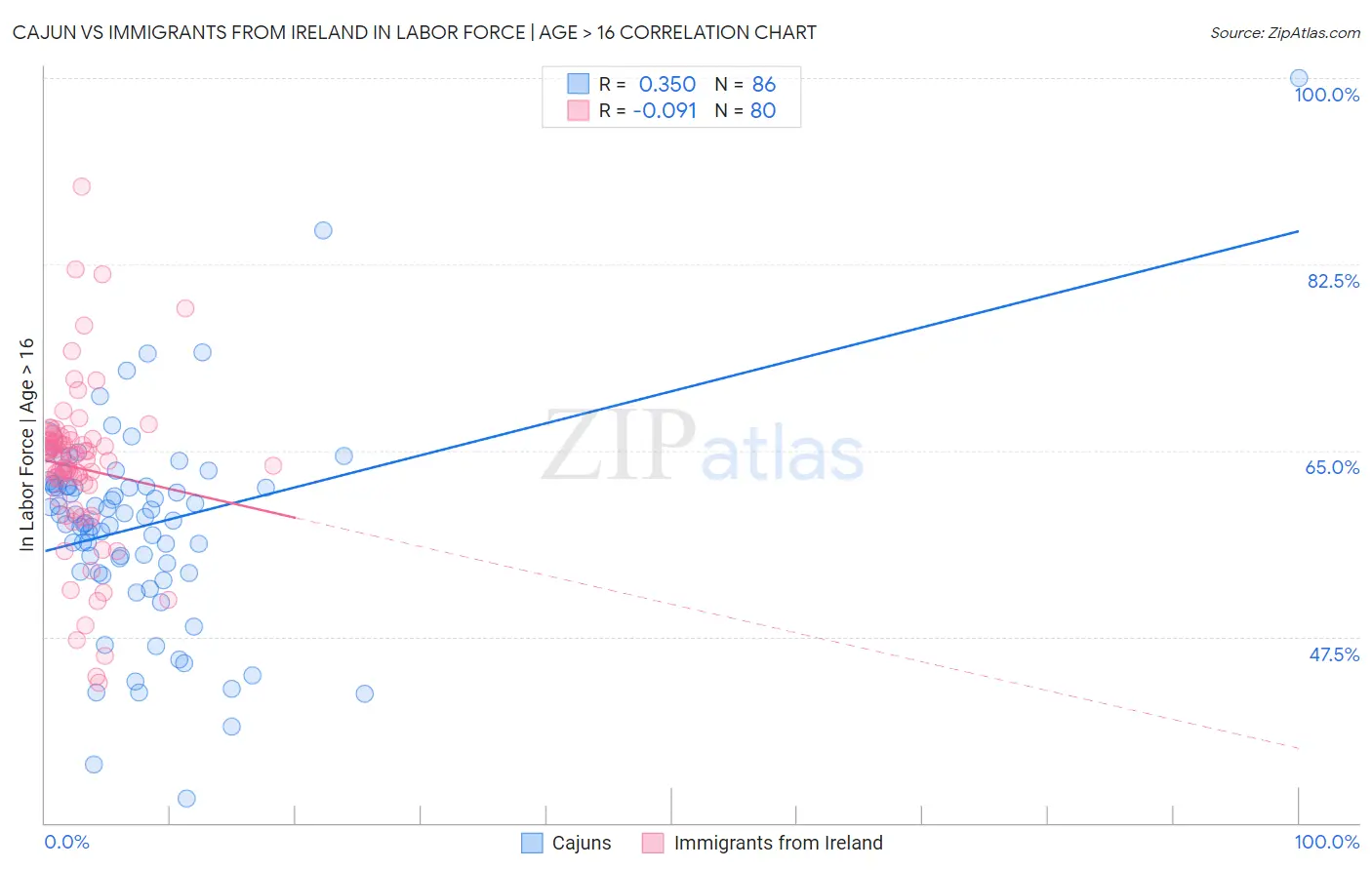 Cajun vs Immigrants from Ireland In Labor Force | Age > 16