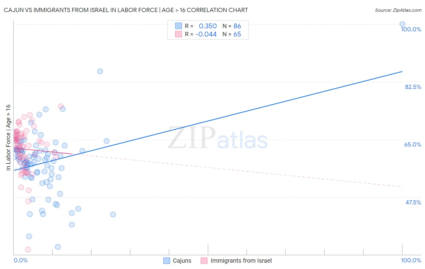 Cajun vs Immigrants from Israel In Labor Force | Age > 16