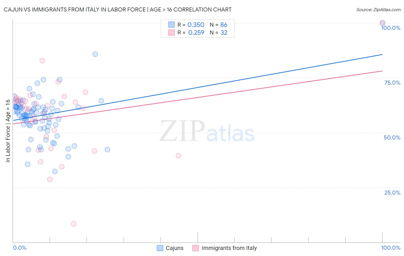 Cajun vs Immigrants from Italy In Labor Force | Age > 16