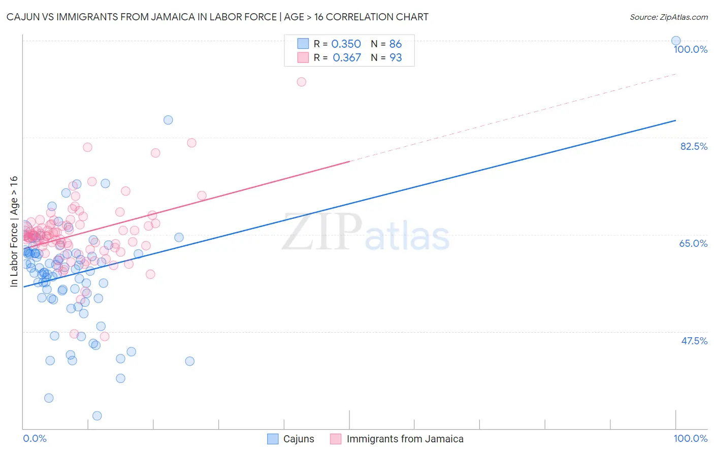 Cajun vs Immigrants from Jamaica In Labor Force | Age > 16