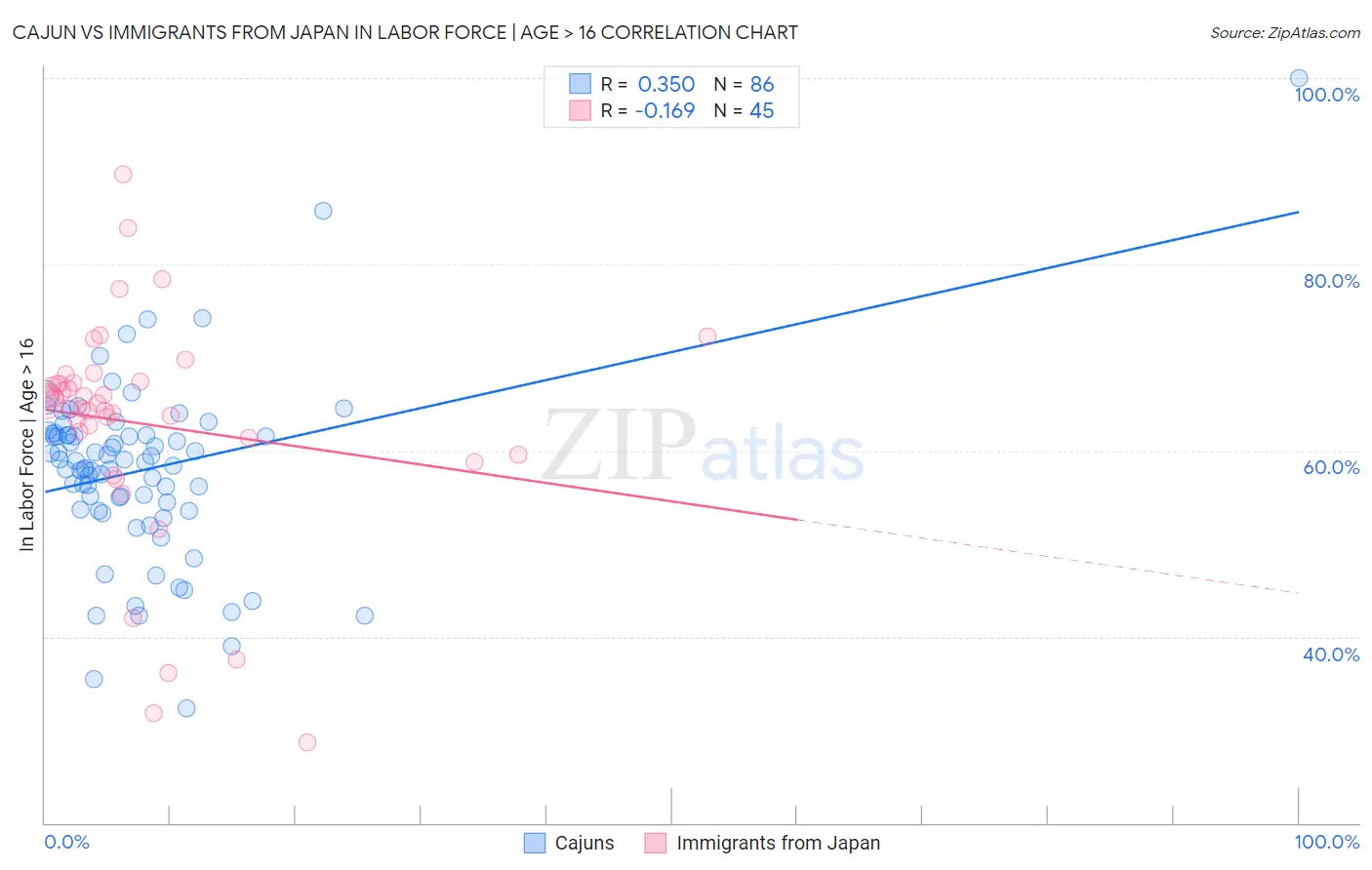 Cajun vs Immigrants from Japan In Labor Force | Age > 16