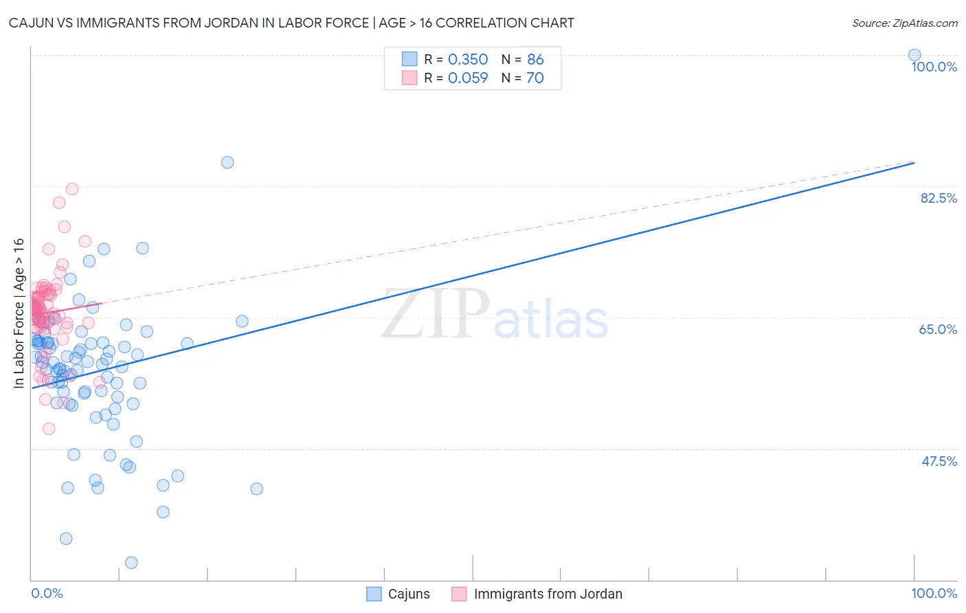 Cajun vs Immigrants from Jordan In Labor Force | Age > 16