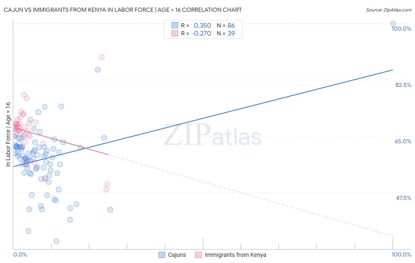 Cajun vs Immigrants from Kenya In Labor Force | Age > 16