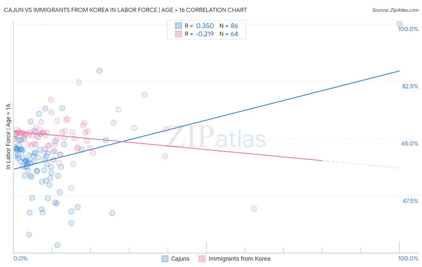 Cajun vs Immigrants from Korea In Labor Force | Age > 16