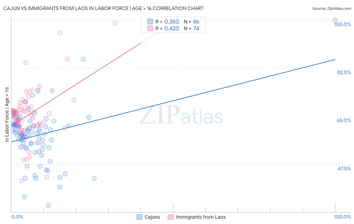 Cajun vs Immigrants from Laos In Labor Force | Age > 16