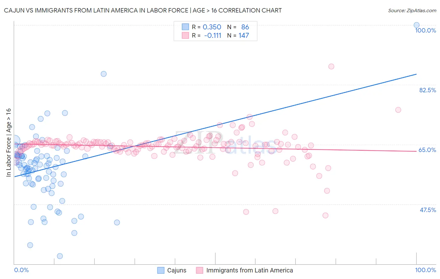 Cajun vs Immigrants from Latin America In Labor Force | Age > 16