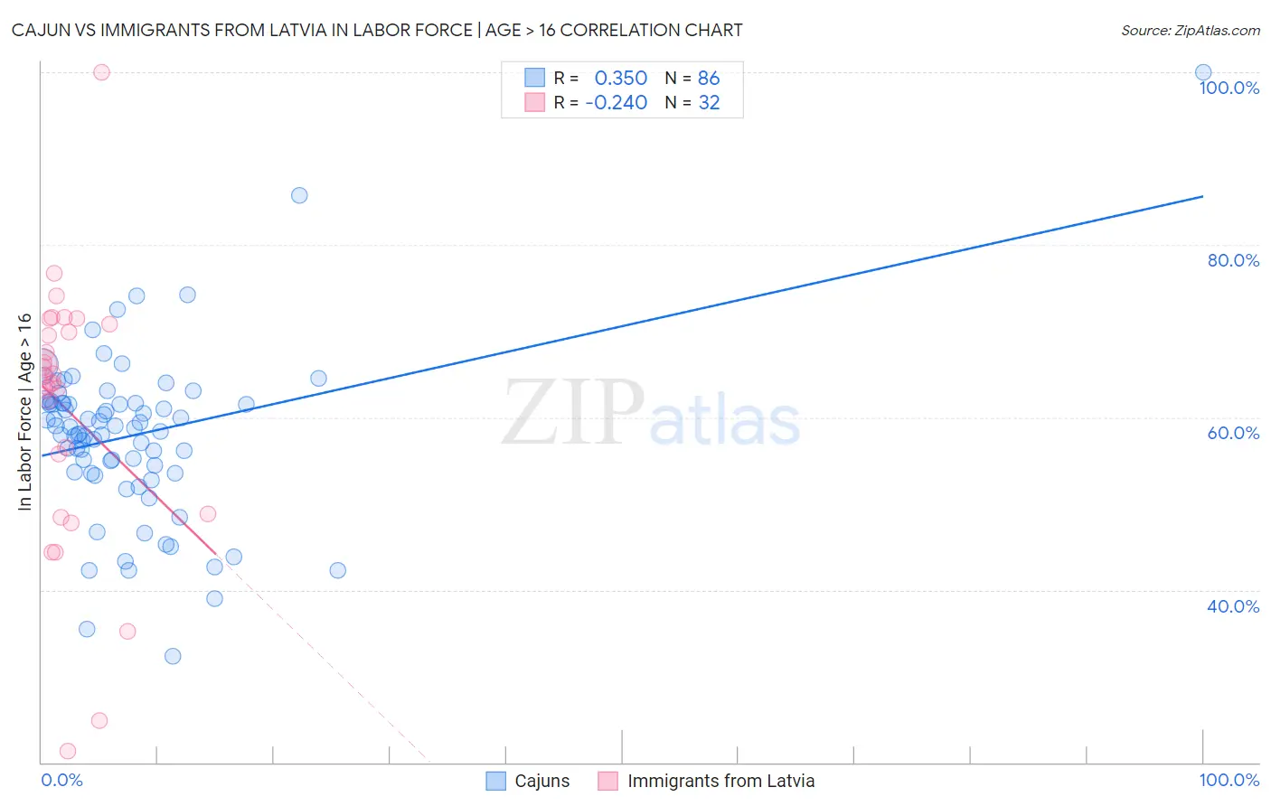 Cajun vs Immigrants from Latvia In Labor Force | Age > 16