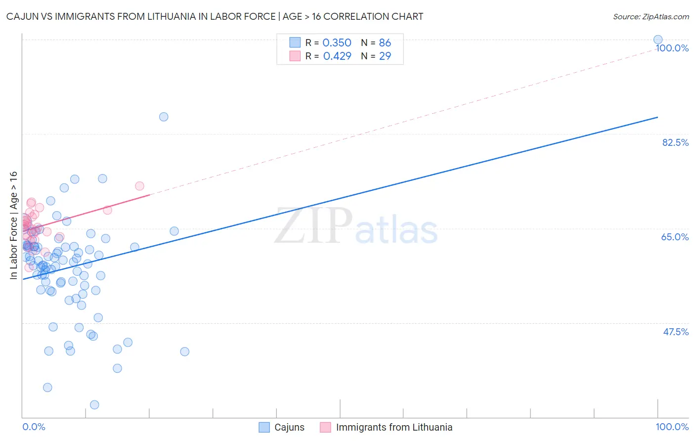 Cajun vs Immigrants from Lithuania In Labor Force | Age > 16