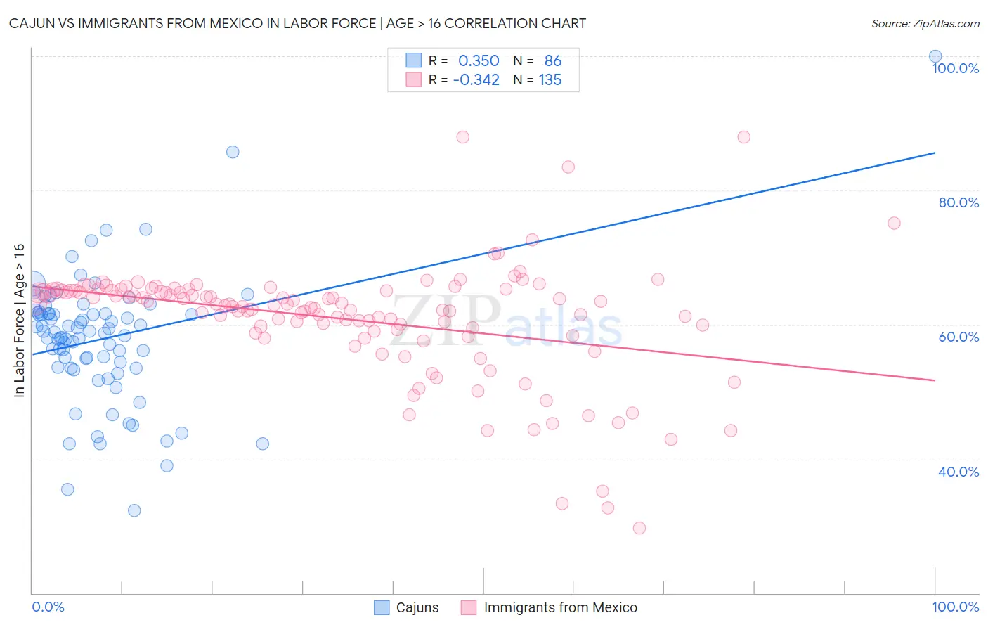 Cajun vs Immigrants from Mexico In Labor Force | Age > 16