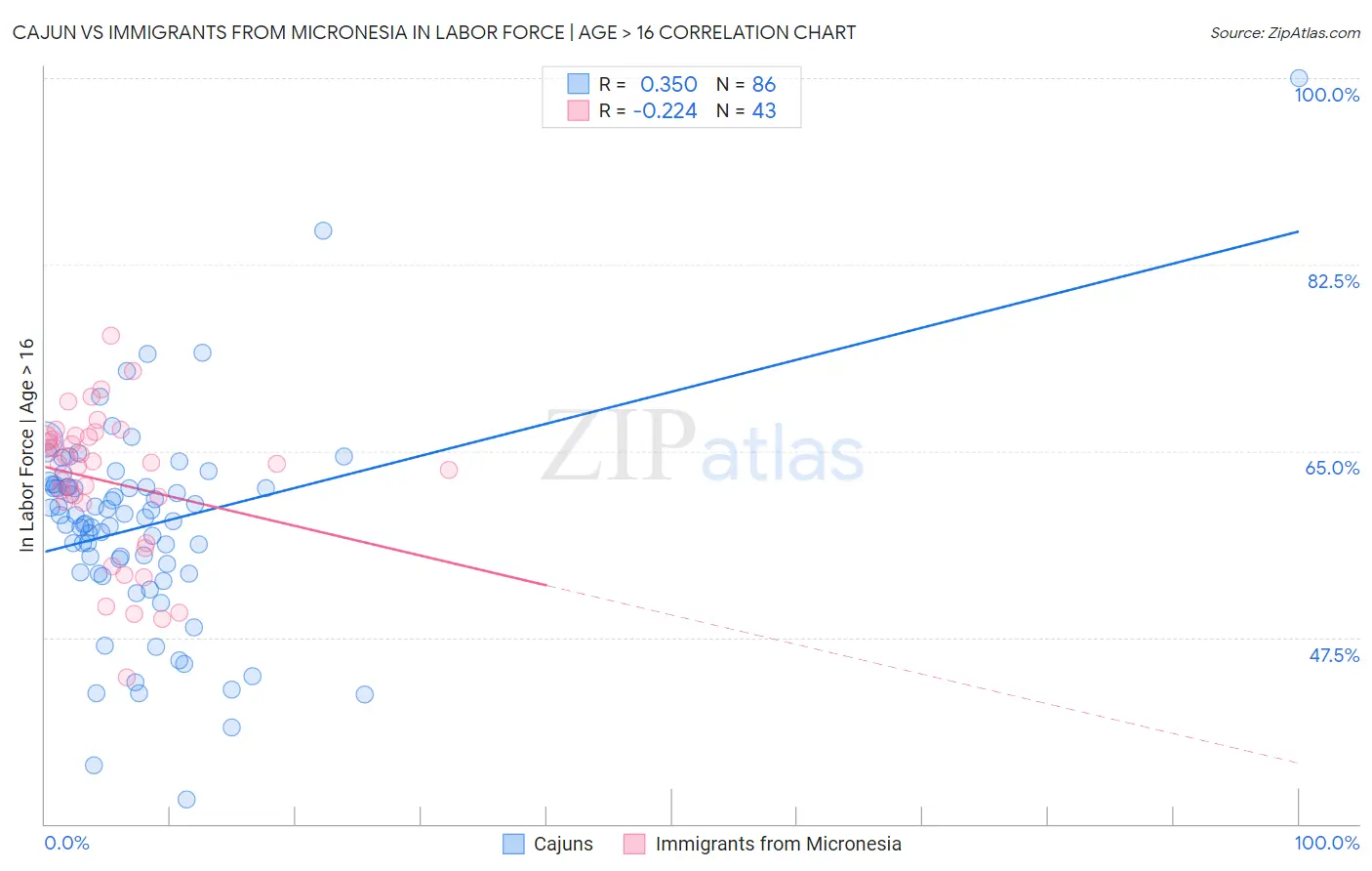 Cajun vs Immigrants from Micronesia In Labor Force | Age > 16