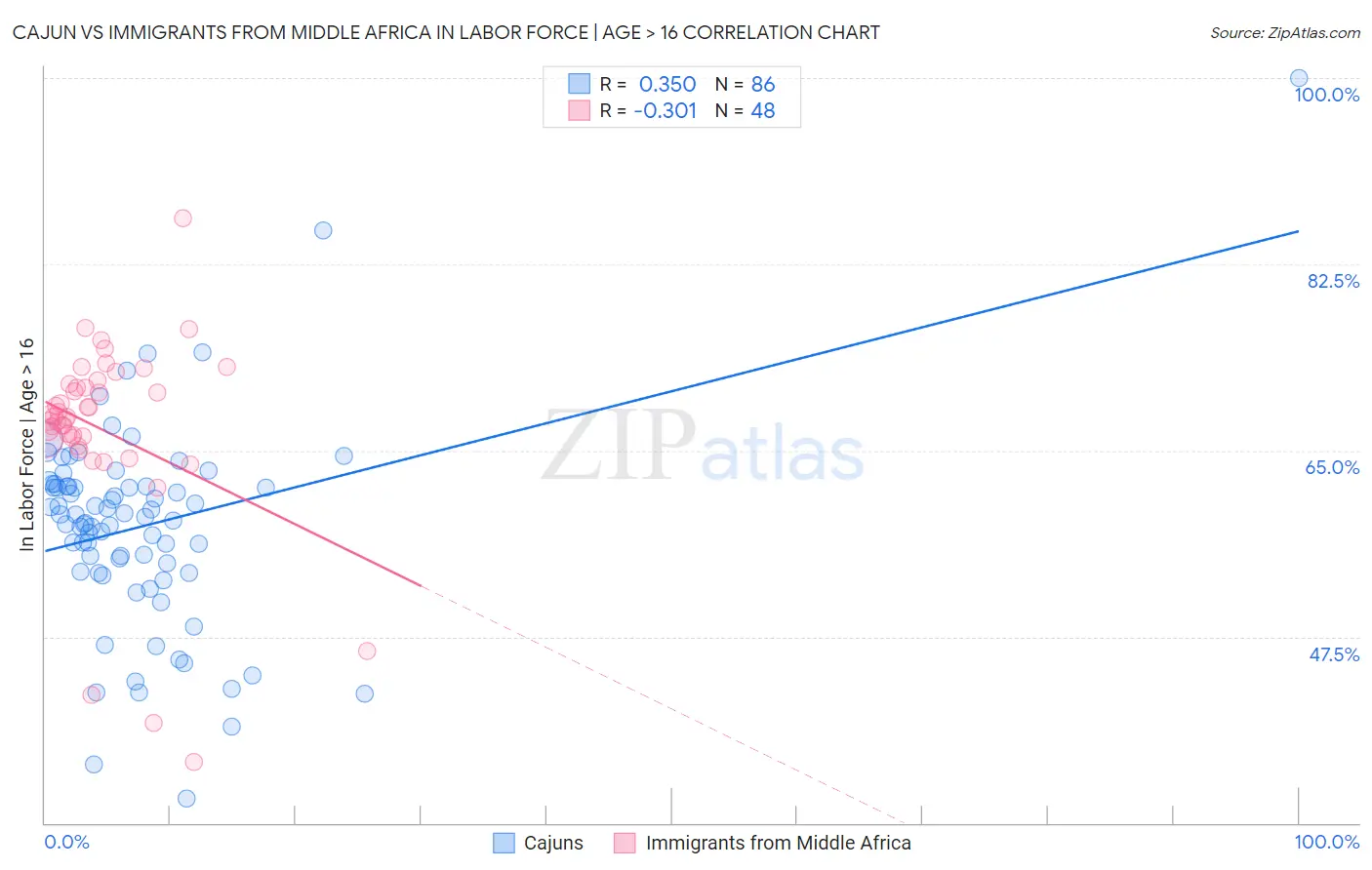 Cajun vs Immigrants from Middle Africa In Labor Force | Age > 16