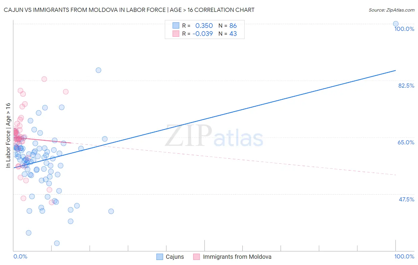 Cajun vs Immigrants from Moldova In Labor Force | Age > 16