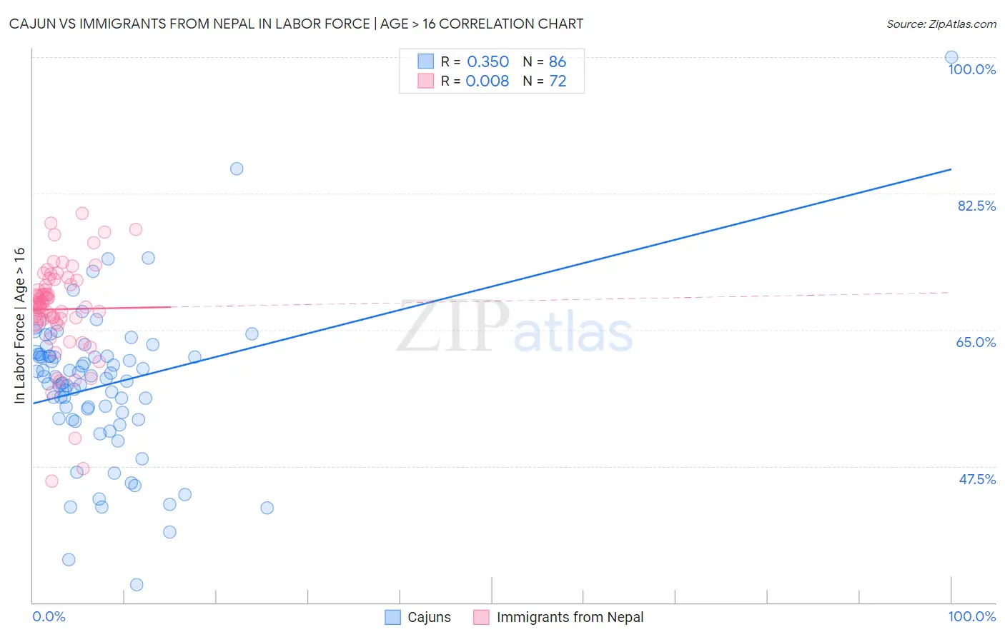 Cajun vs Immigrants from Nepal In Labor Force | Age > 16