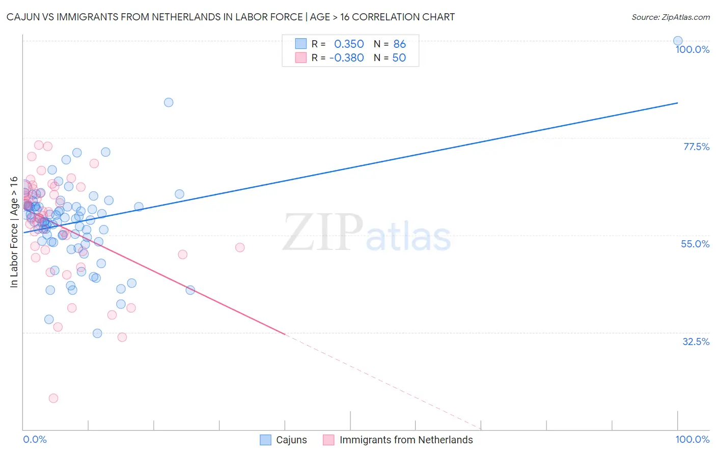 Cajun vs Immigrants from Netherlands In Labor Force | Age > 16