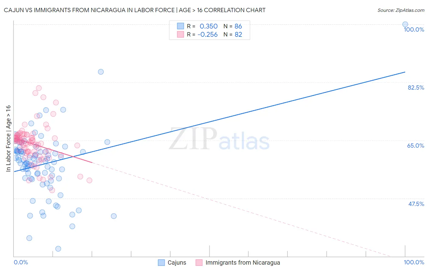 Cajun vs Immigrants from Nicaragua In Labor Force | Age > 16