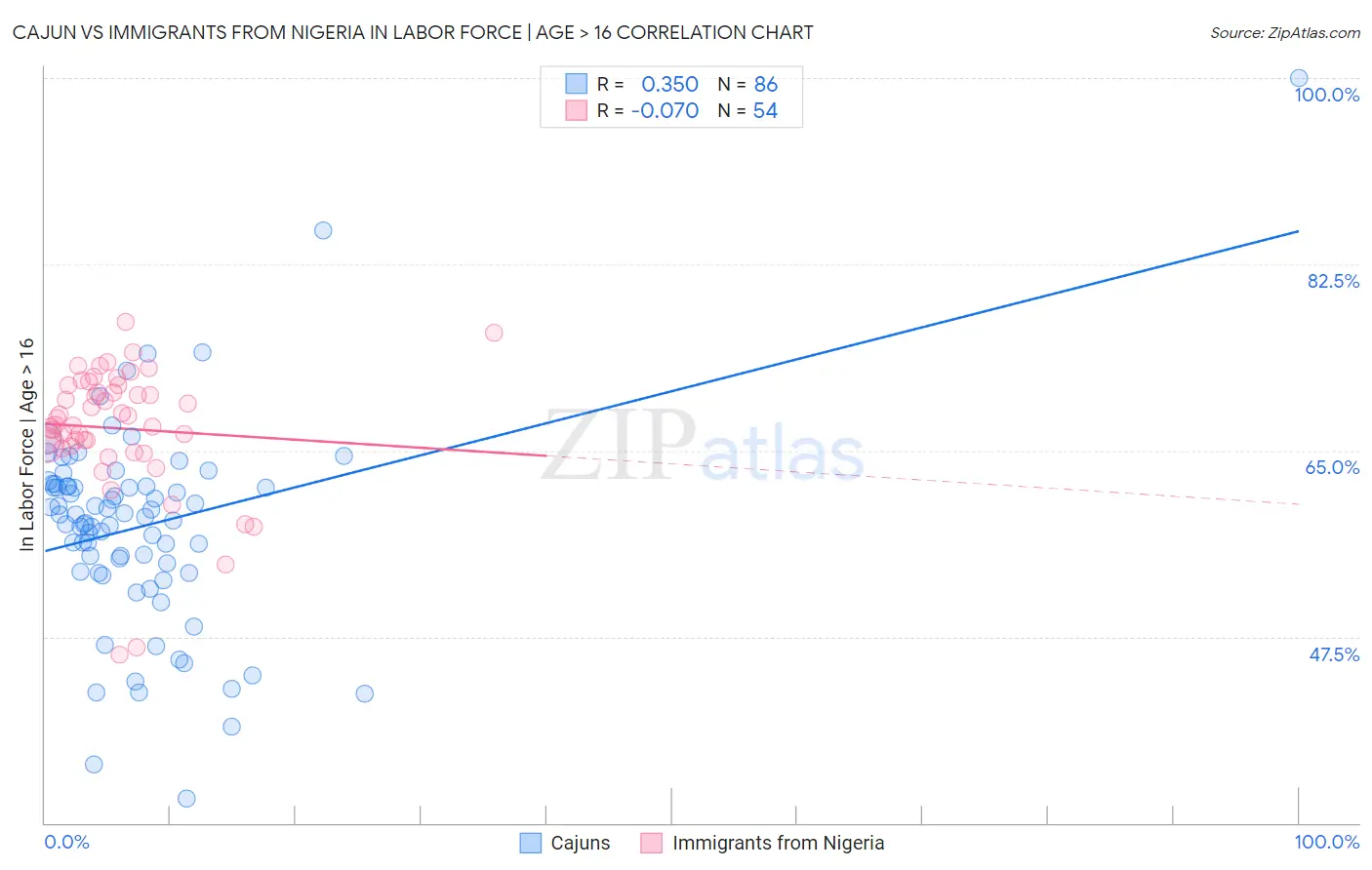 Cajun vs Immigrants from Nigeria In Labor Force | Age > 16