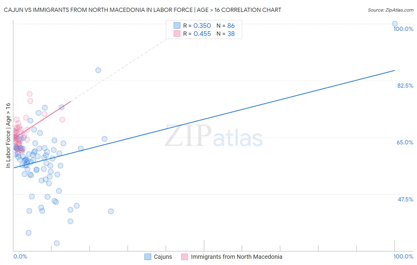 Cajun vs Immigrants from North Macedonia In Labor Force | Age > 16