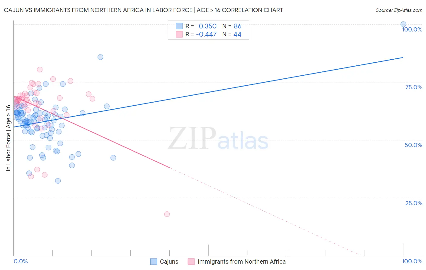 Cajun vs Immigrants from Northern Africa In Labor Force | Age > 16