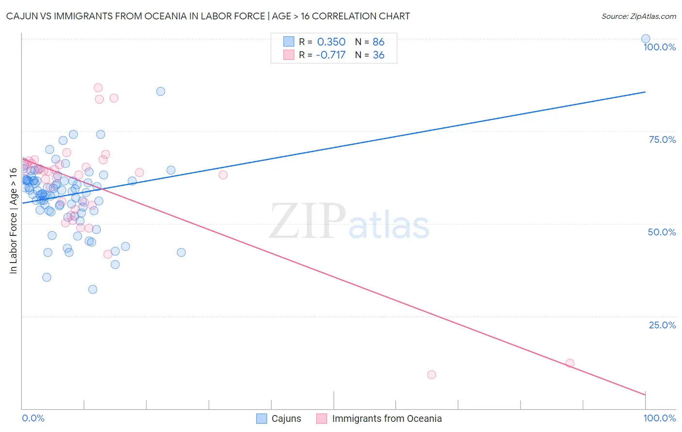 Cajun vs Immigrants from Oceania In Labor Force | Age > 16