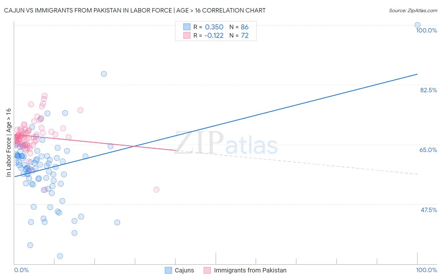 Cajun vs Immigrants from Pakistan In Labor Force | Age > 16