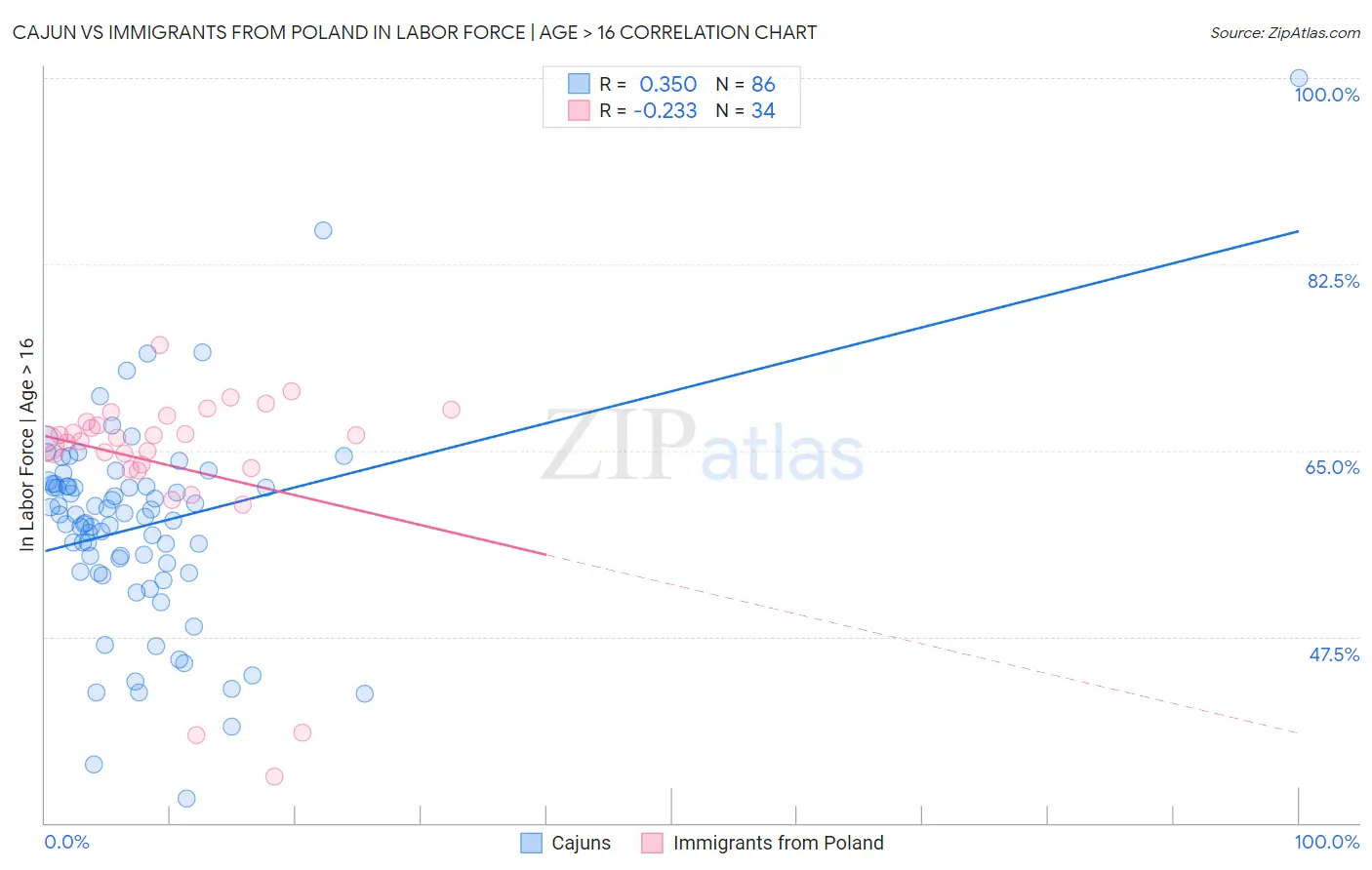 Cajun vs Immigrants from Poland In Labor Force | Age > 16