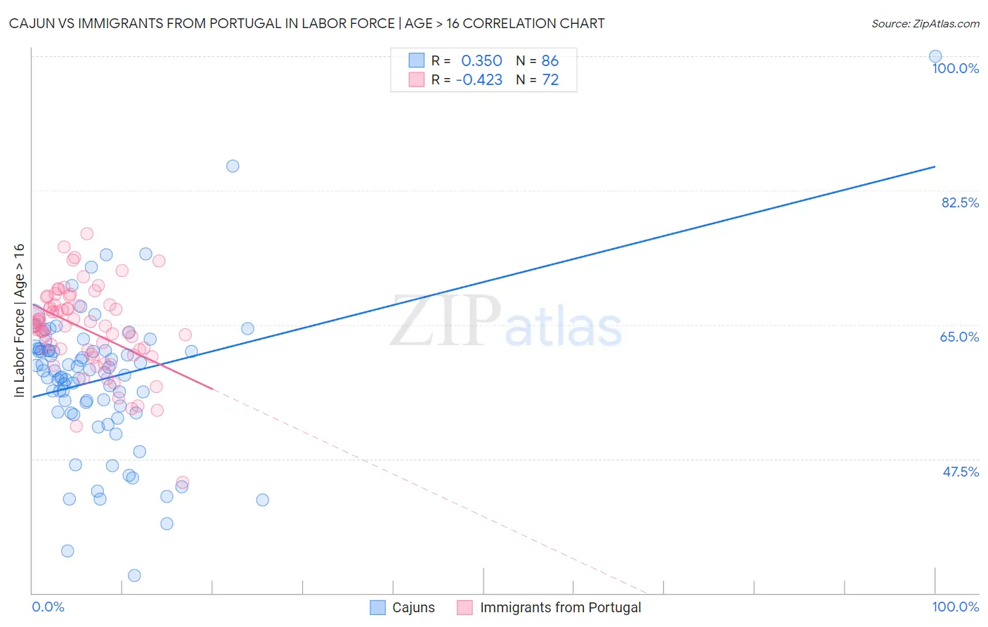 Cajun vs Immigrants from Portugal In Labor Force | Age > 16