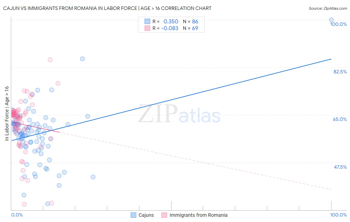 Cajun vs Immigrants from Romania In Labor Force | Age > 16