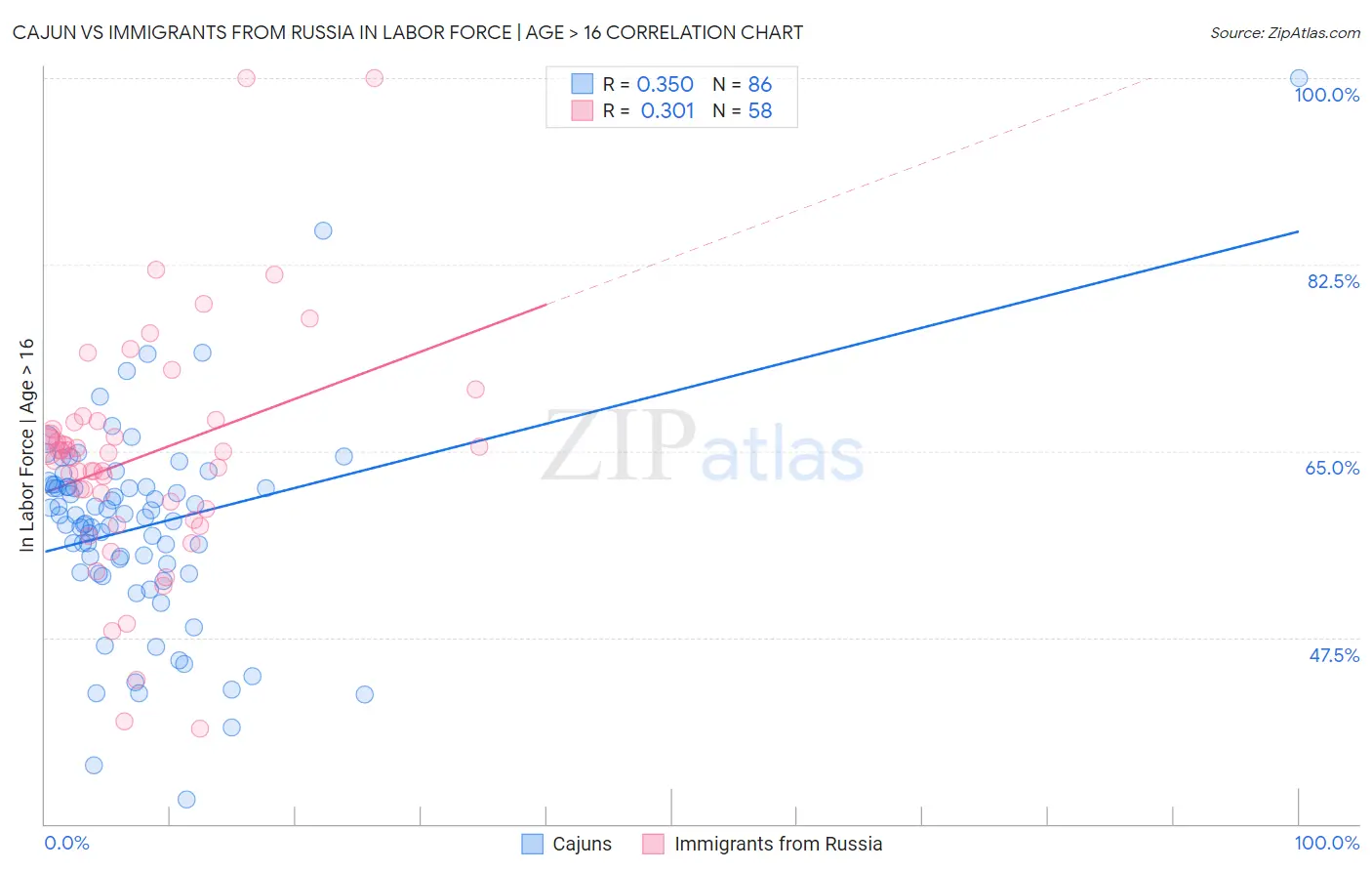 Cajun vs Immigrants from Russia In Labor Force | Age > 16