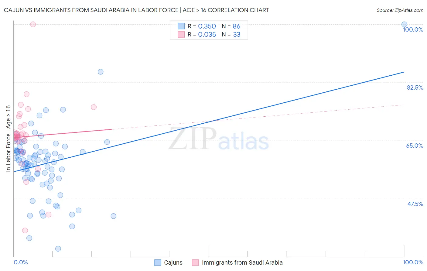 Cajun vs Immigrants from Saudi Arabia In Labor Force | Age > 16