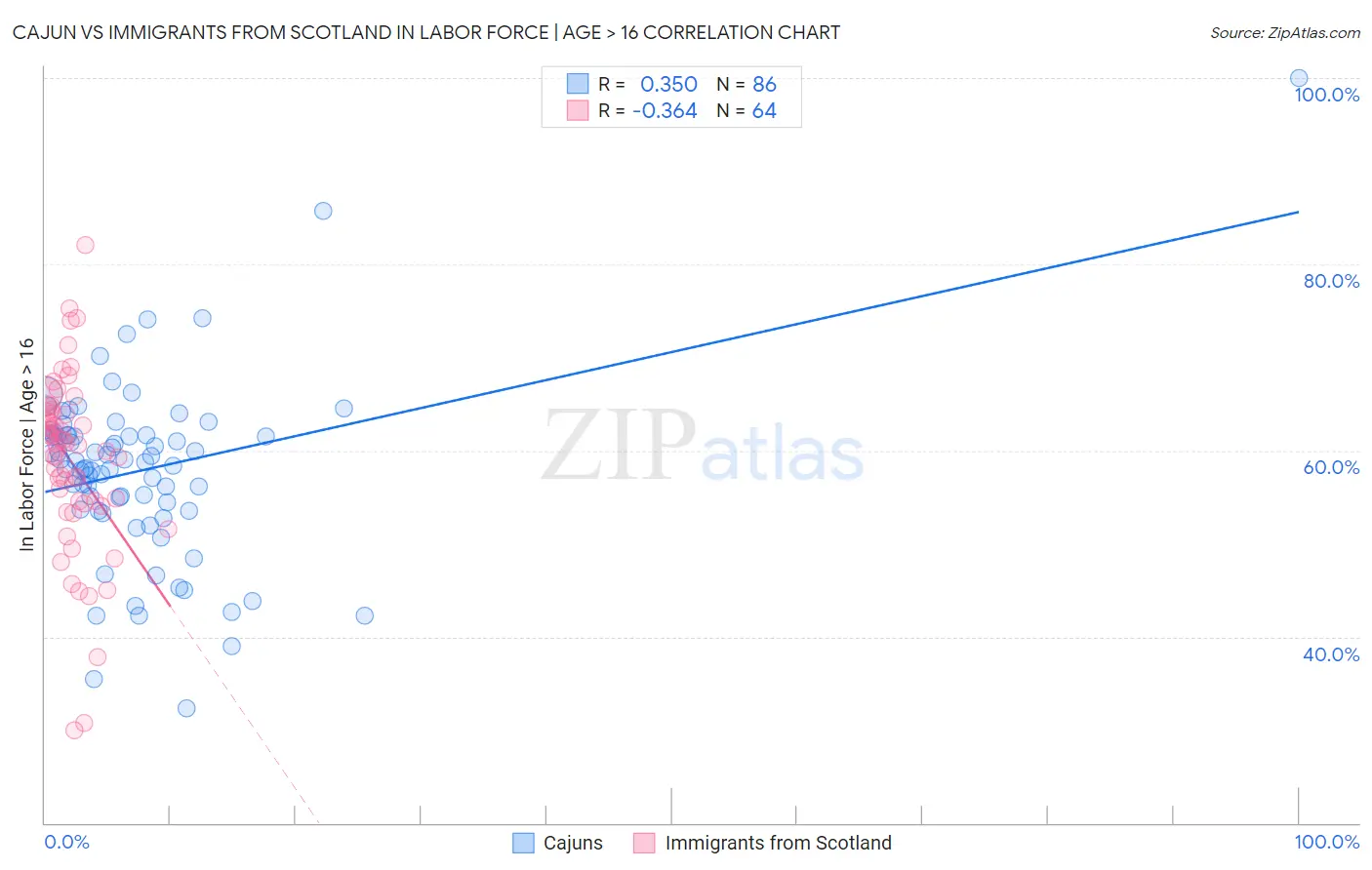 Cajun vs Immigrants from Scotland In Labor Force | Age > 16