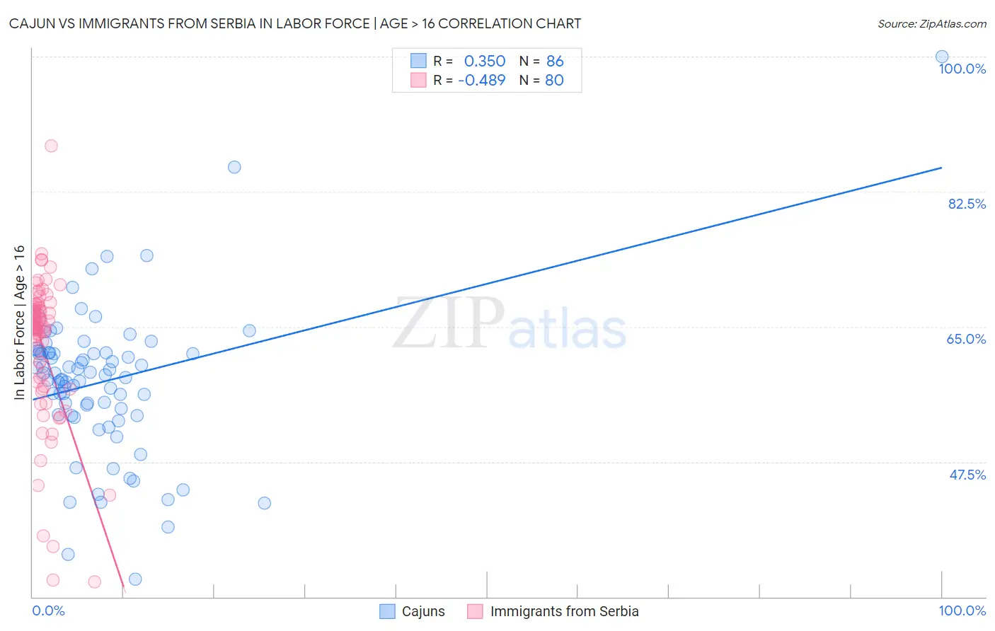 Cajun vs Immigrants from Serbia In Labor Force | Age > 16