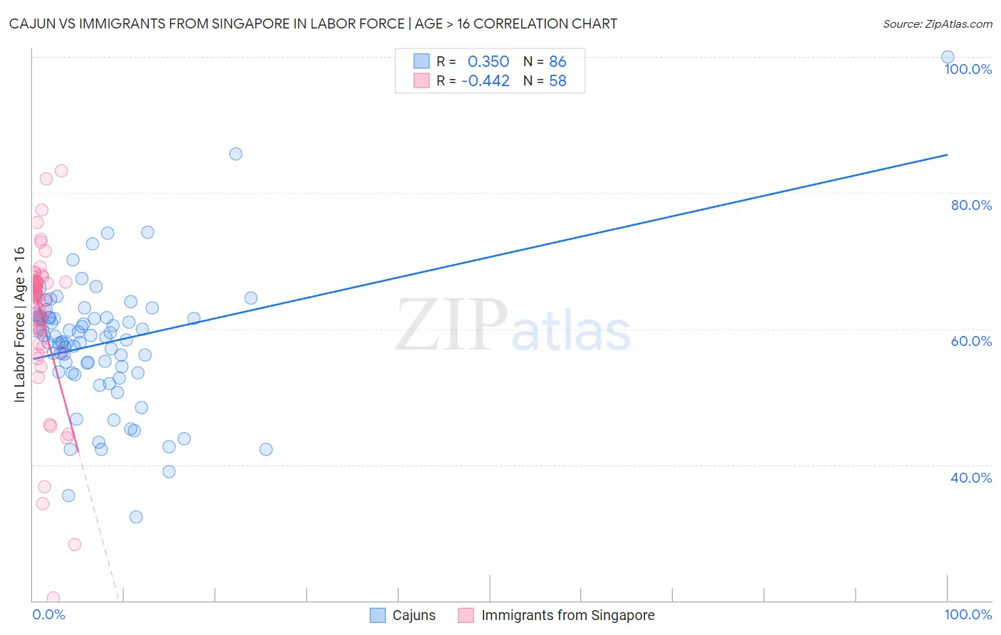 Cajun vs Immigrants from Singapore In Labor Force | Age > 16