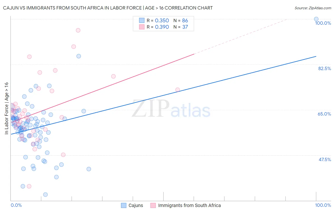 Cajun vs Immigrants from South Africa In Labor Force | Age > 16