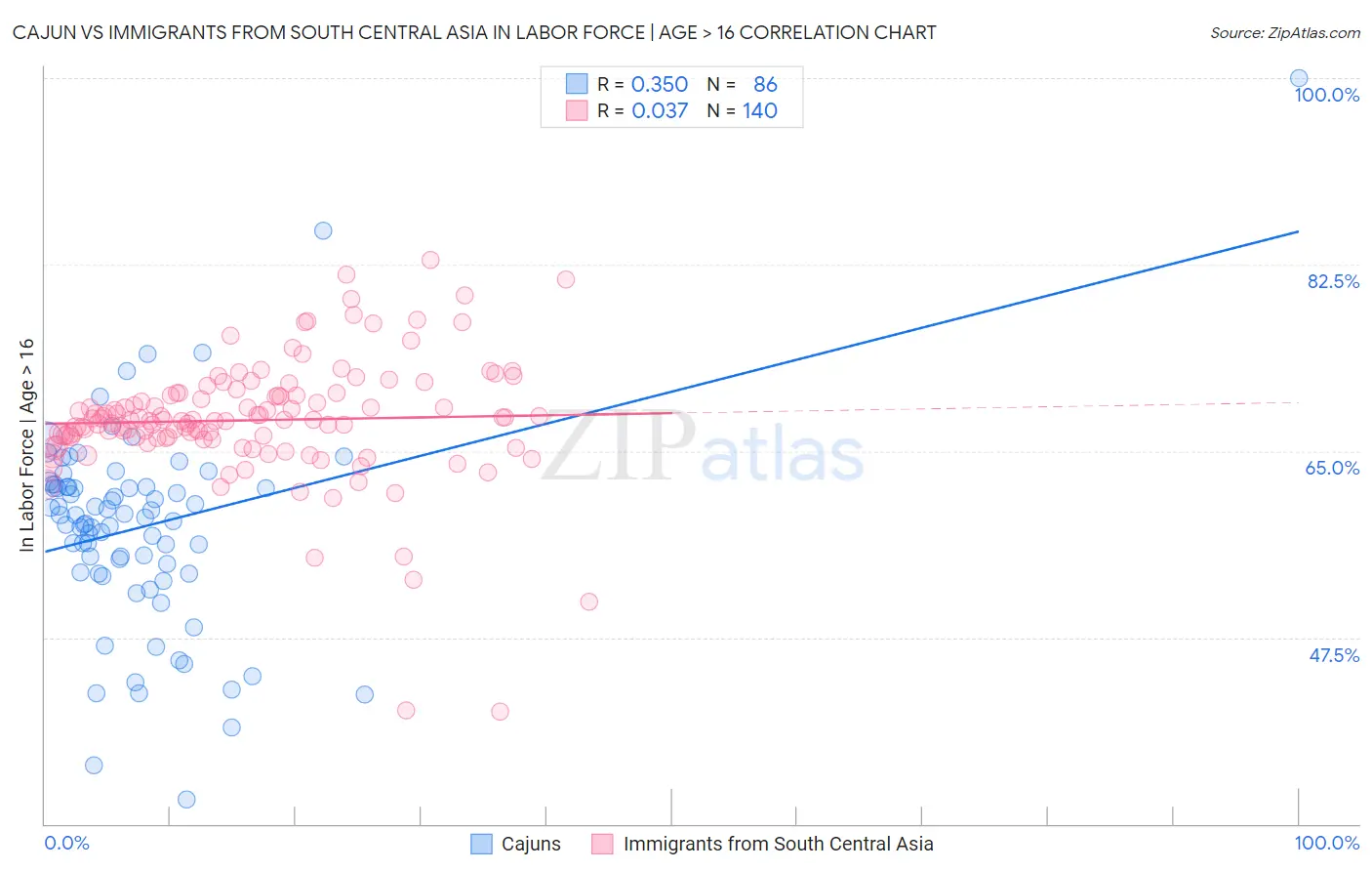Cajun vs Immigrants from South Central Asia In Labor Force | Age > 16