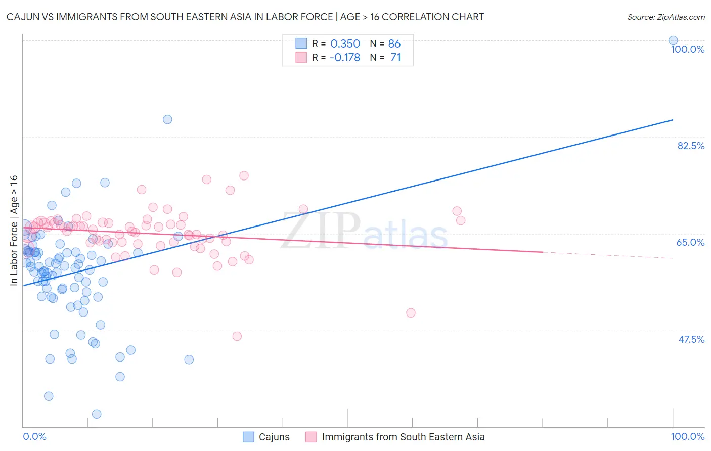 Cajun vs Immigrants from South Eastern Asia In Labor Force | Age > 16