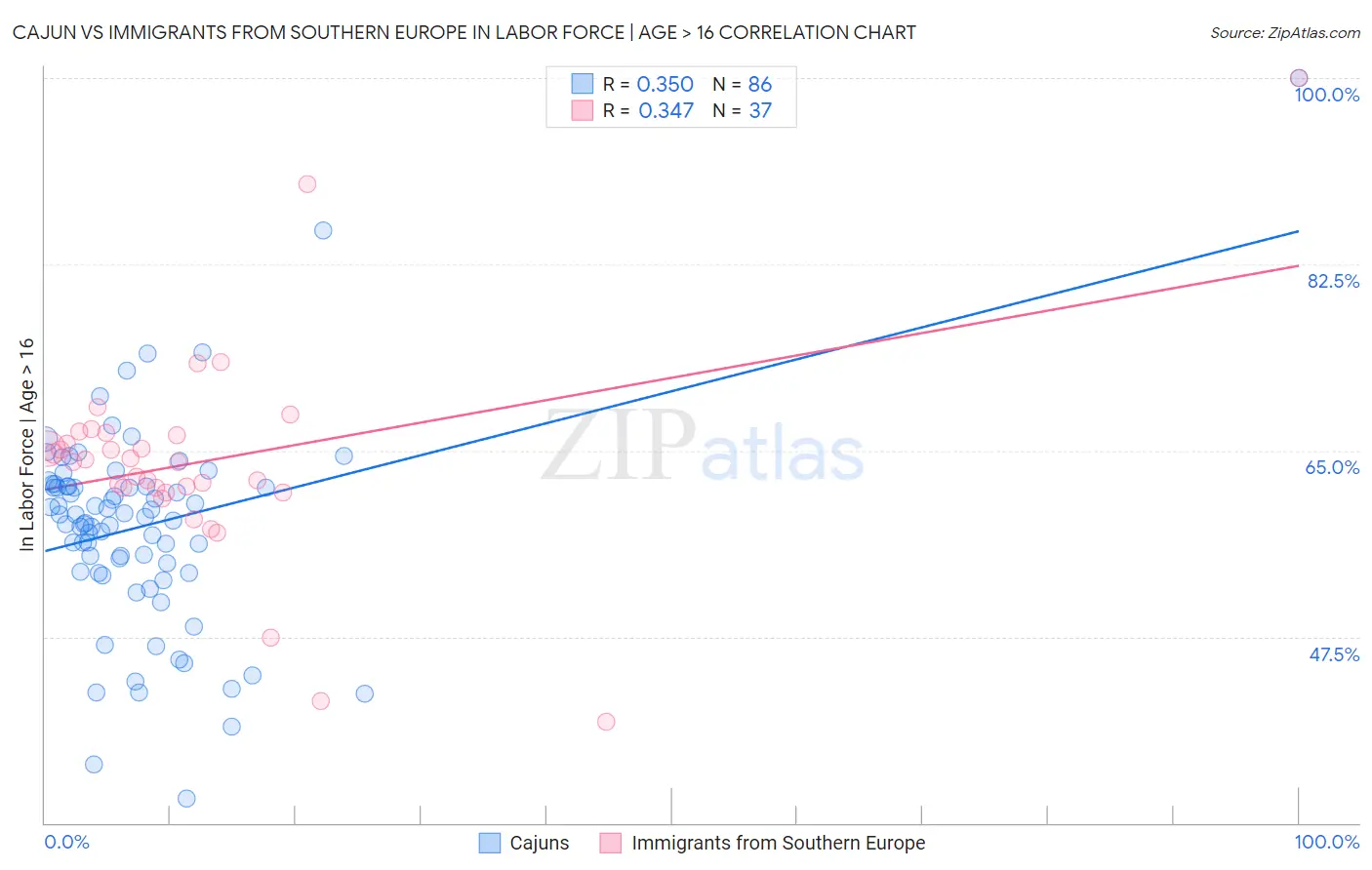 Cajun vs Immigrants from Southern Europe In Labor Force | Age > 16
