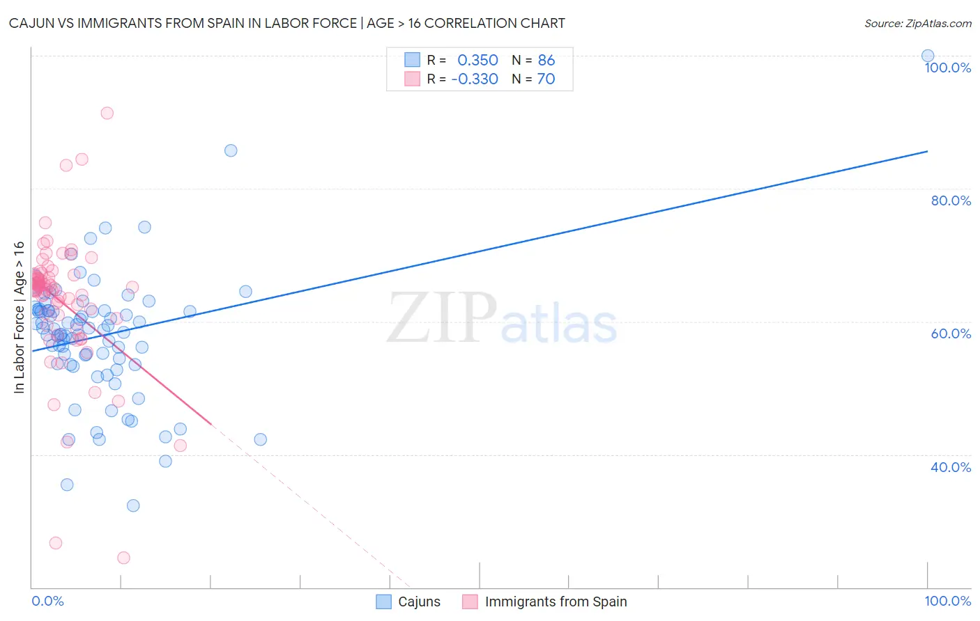 Cajun vs Immigrants from Spain In Labor Force | Age > 16