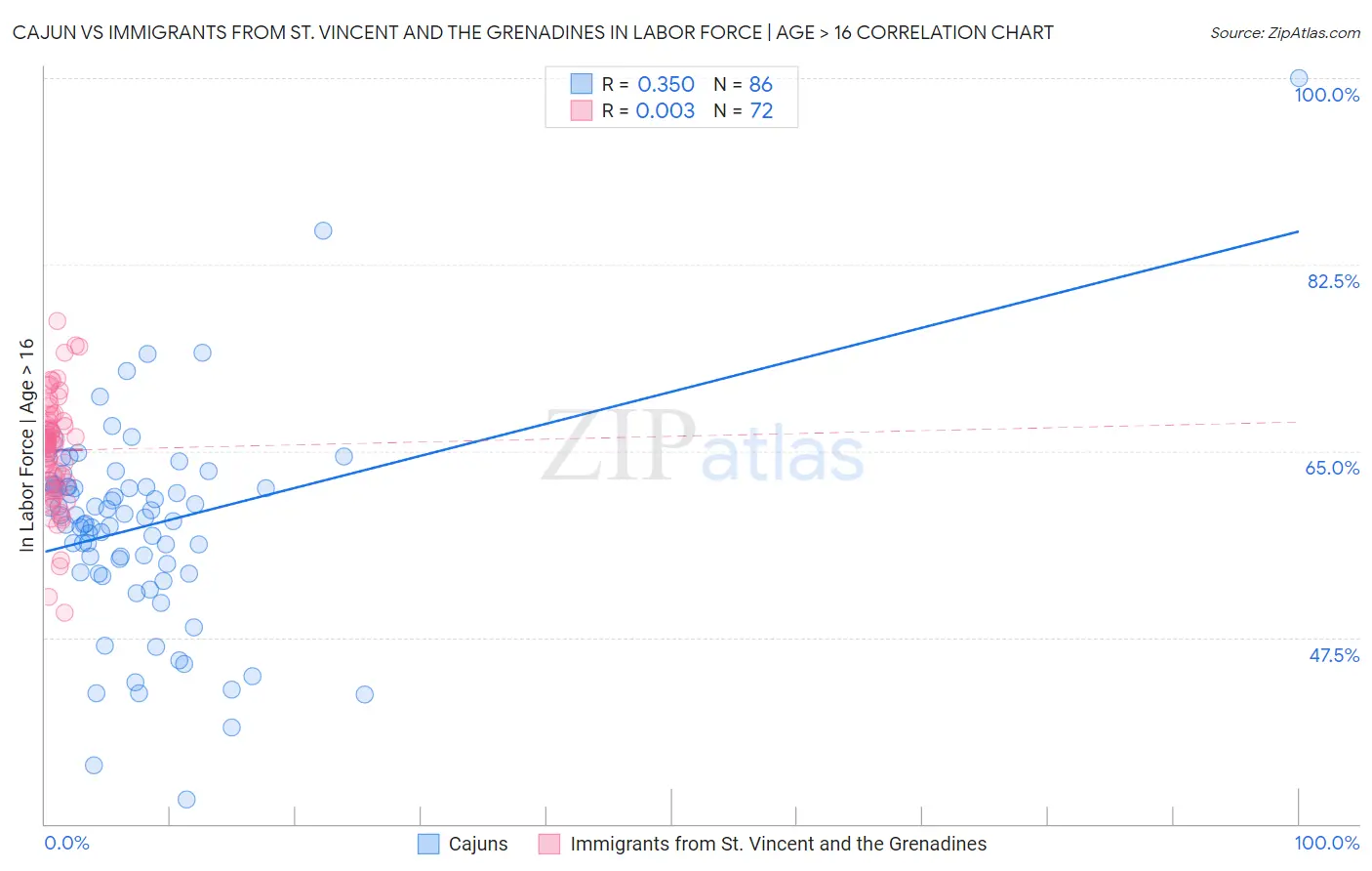 Cajun vs Immigrants from St. Vincent and the Grenadines In Labor Force | Age > 16