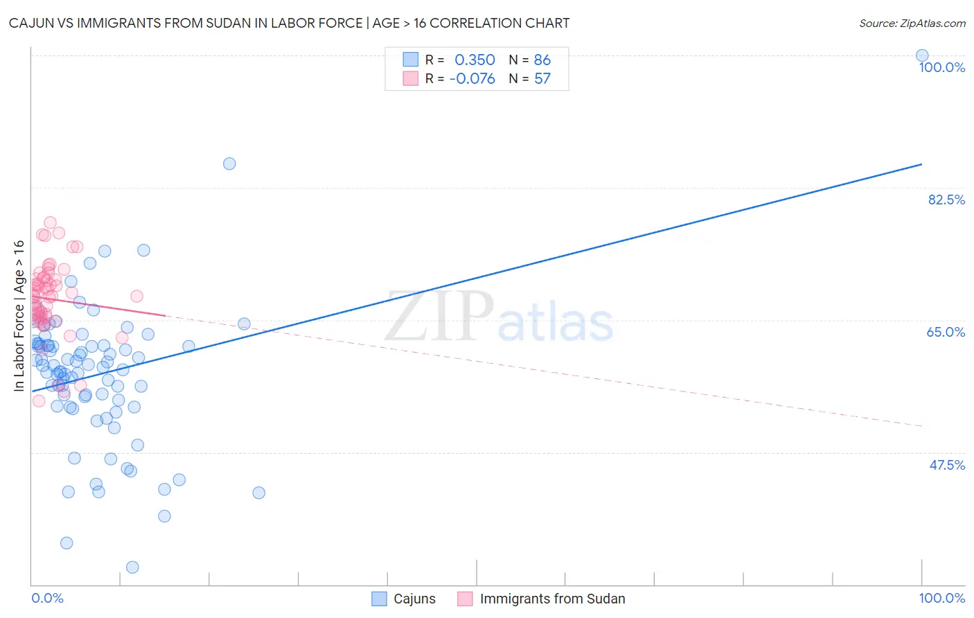 Cajun vs Immigrants from Sudan In Labor Force | Age > 16
