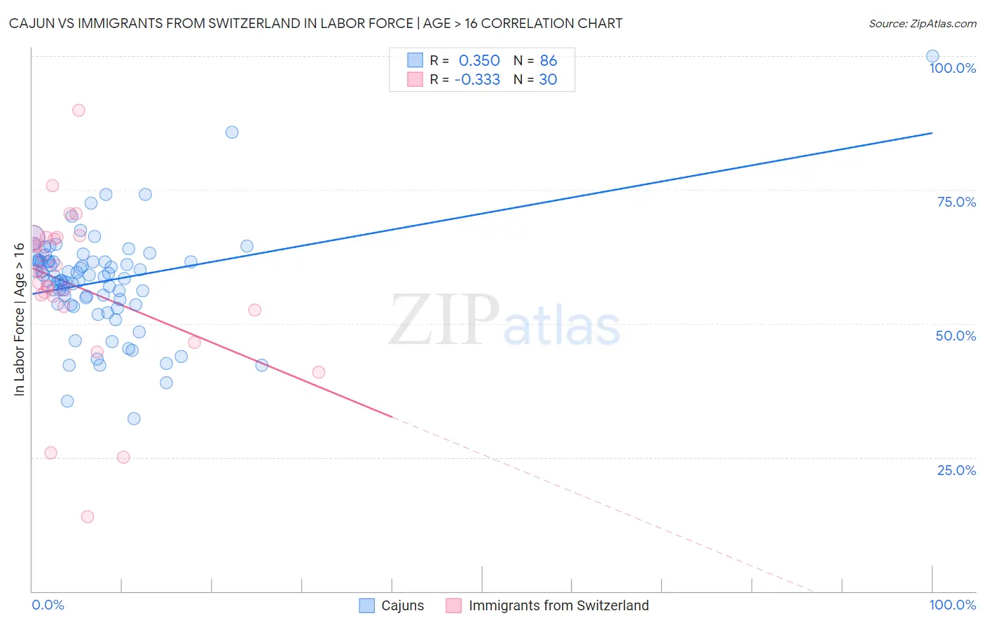 Cajun vs Immigrants from Switzerland In Labor Force | Age > 16