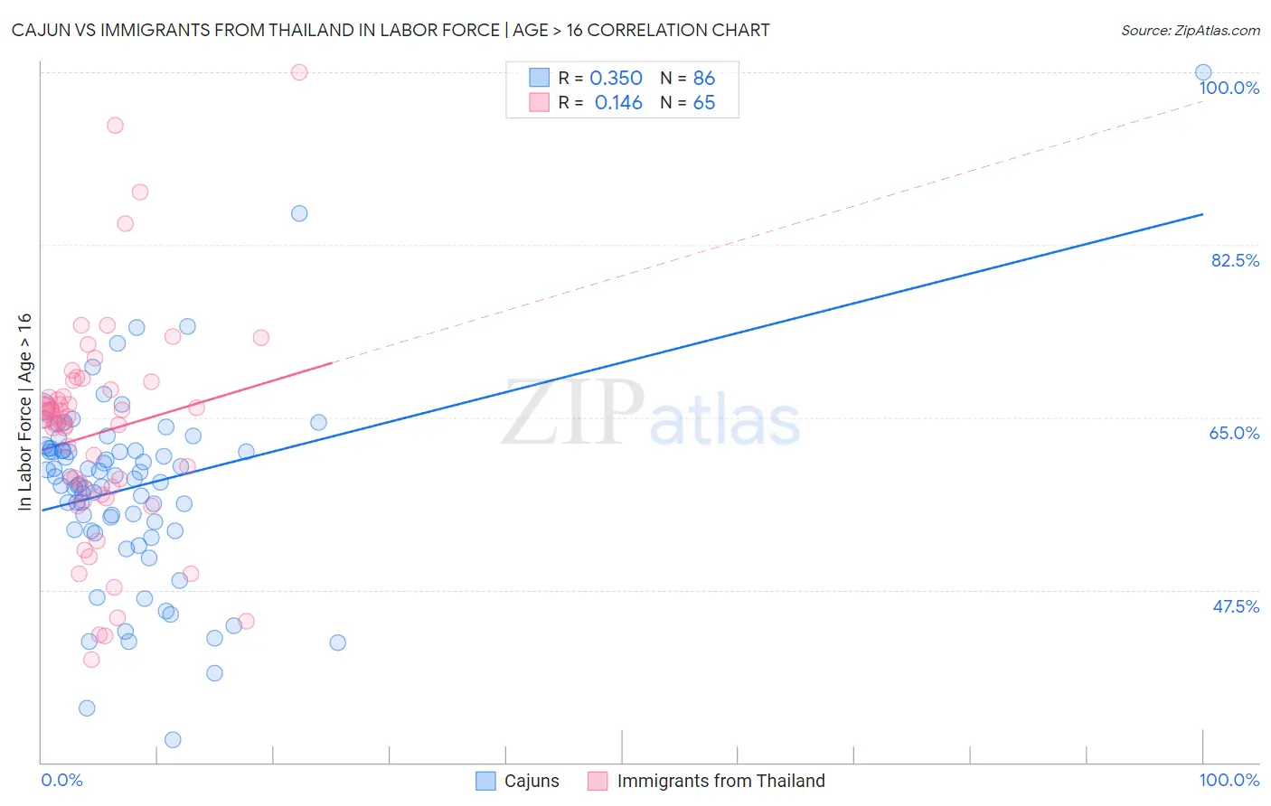 Cajun vs Immigrants from Thailand In Labor Force | Age > 16