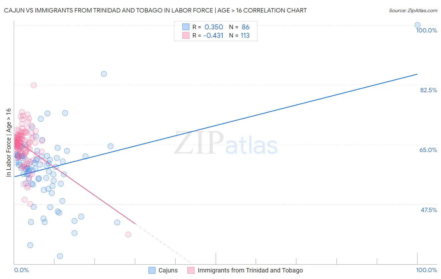 Cajun vs Immigrants from Trinidad and Tobago In Labor Force | Age > 16